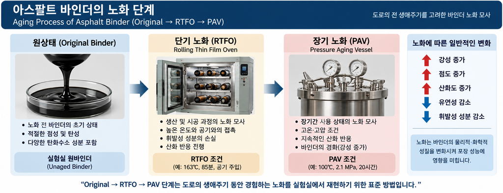 단기·장기 노화조건에 따른 아스팔트 바인더의 복소전단탄성계수 변화 1 ChatGPT Image 2026년 9월 13일 오전 09 07 53