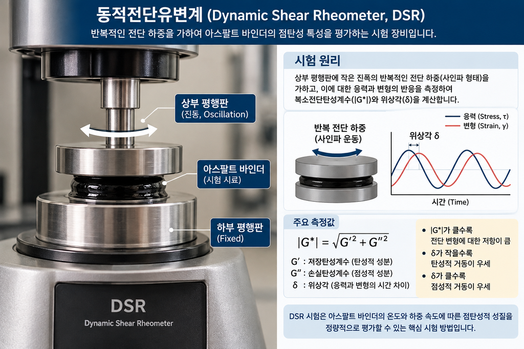 단기·장기 노화조건에 따른 아스팔트 바인더의 복소전단탄성계수 변화 2 ChatGPT Image 2026년 9월 13일 오전 09 16 17