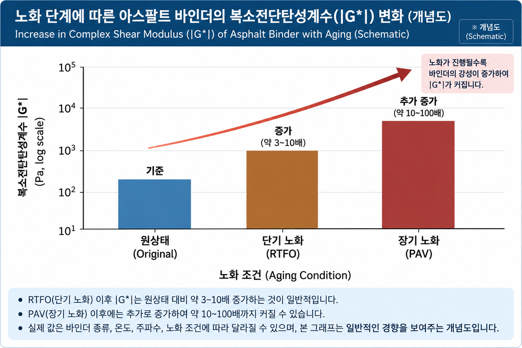 단기·장기 노화조건에 따른 아스팔트 바인더의 복소전단탄성계수 변화 3 ChatGPT Image 2026년 9월 13일 오전 09 18 52